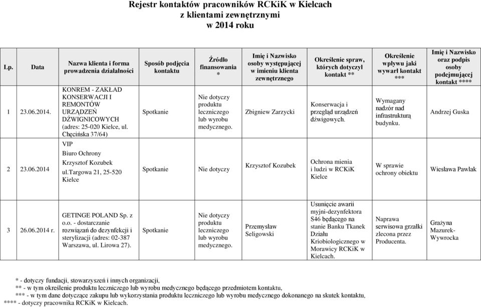 Chęcińska 37/64) Sposób podjęcia kontaktu Źródło finansowania * leczniczego lub Imię i Nazwisko osoby występującej w imieniu klienta zewnętrznego Zbigniew Zarzycki Określenie spraw, których dotyczył