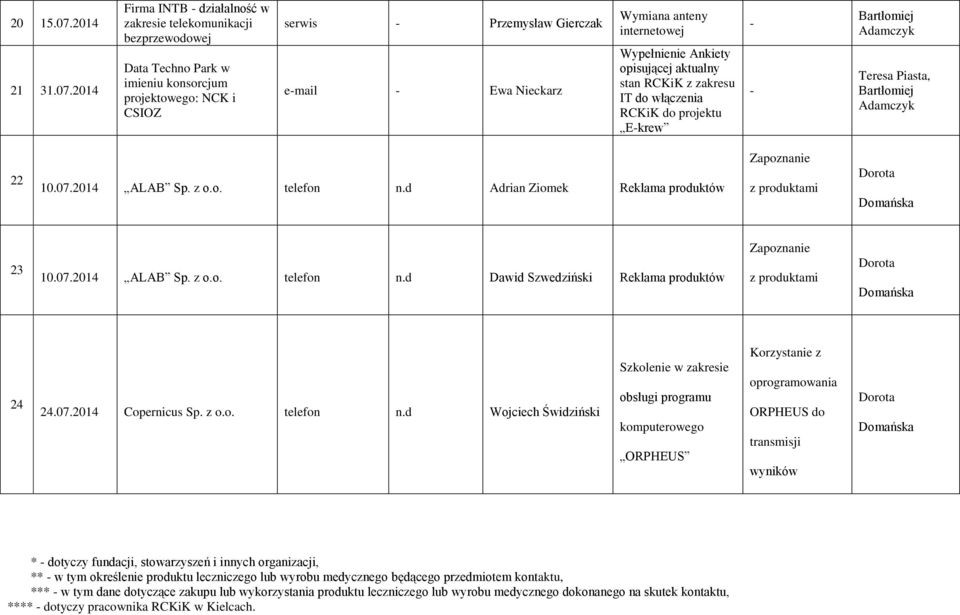 2014 Firma INTB - działalność w zakresie telekomunikacji bezprzewodowej Data Techno Park w imieniu konsorcjum projektowego: NCK i CSIOZ serwis - Przemysław Gierczak e-mail - Ewa Nieckarz Wymiana