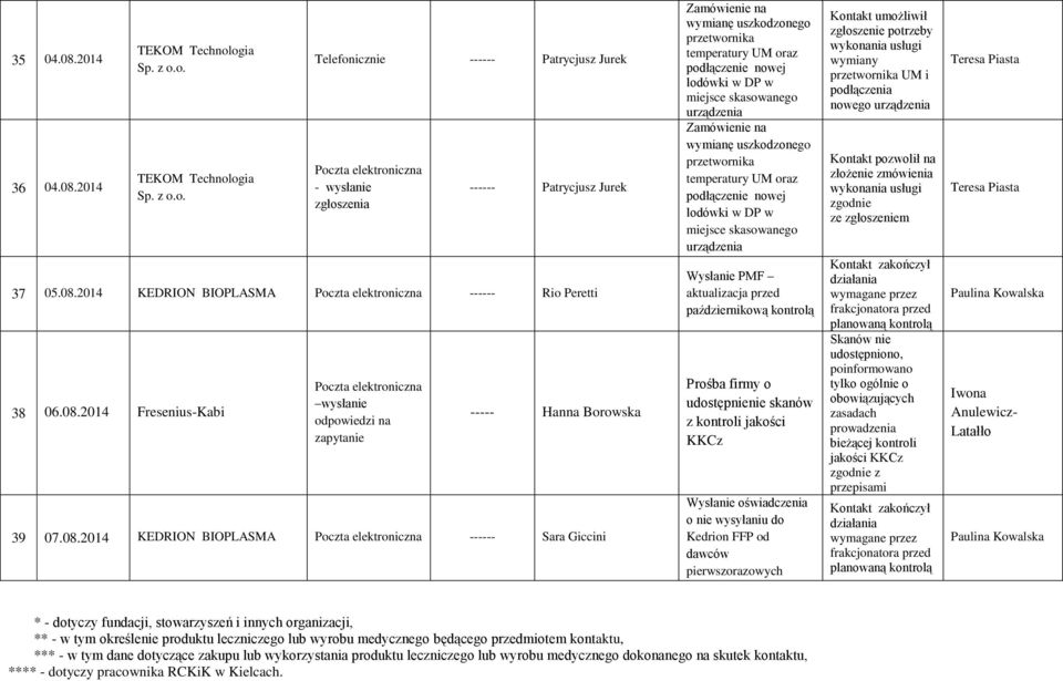 uszkodzonego przetwornika temperatury UM oraz podłączenie nowej lodówki w DP w miejsce skasowanego urządzenia Zamówienie na wymianę uszkodzonego przetwornika temperatury UM oraz podłączenie nowej