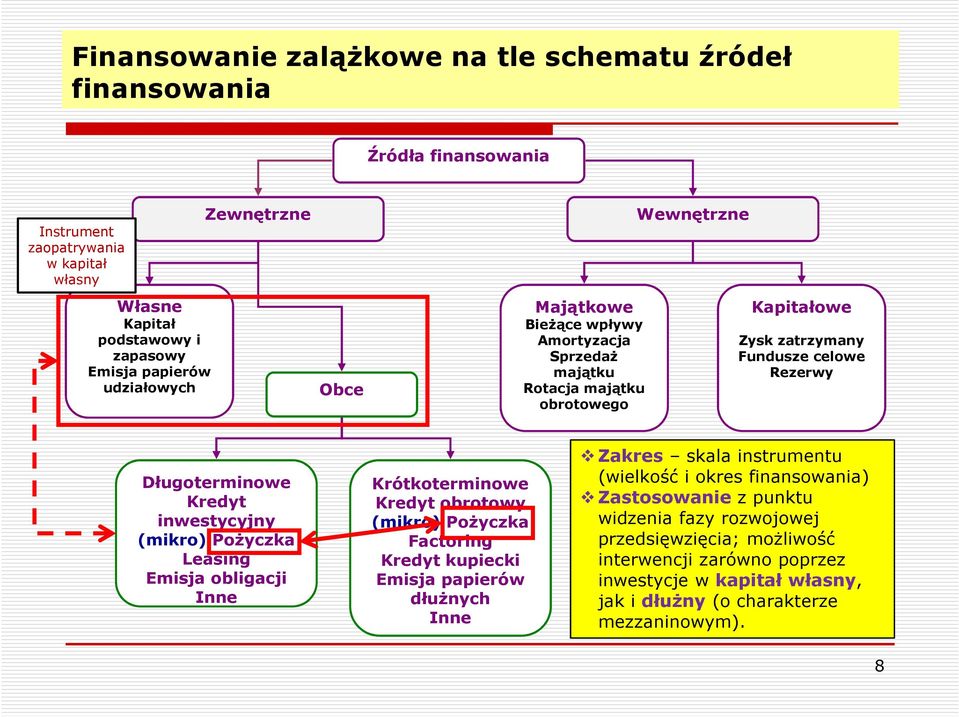 inwestycyjny (mikro) Pożyczka Leasing Emisja obligacji Inne Krótkoterminowe Kredyt obrotowy (mikro) Pożyczka Factoring Kredyt kupiecki Emisja papierów dłużnych Inne Zakres skala instrumentu