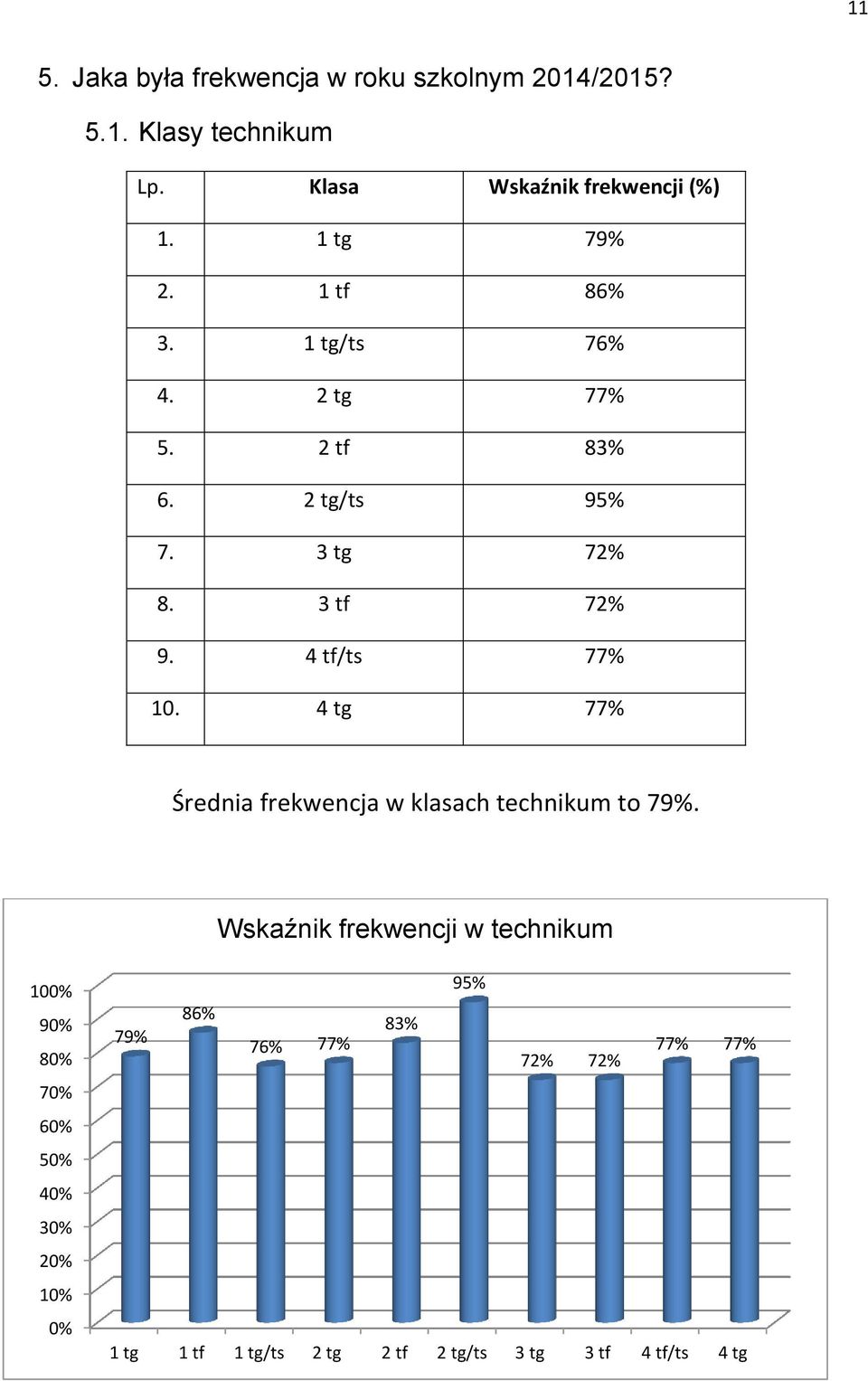 2 tg/ts 95% 7. 3 tg 72% 8. 3 tf 72% 9. 4 tf/ts 77% 10.