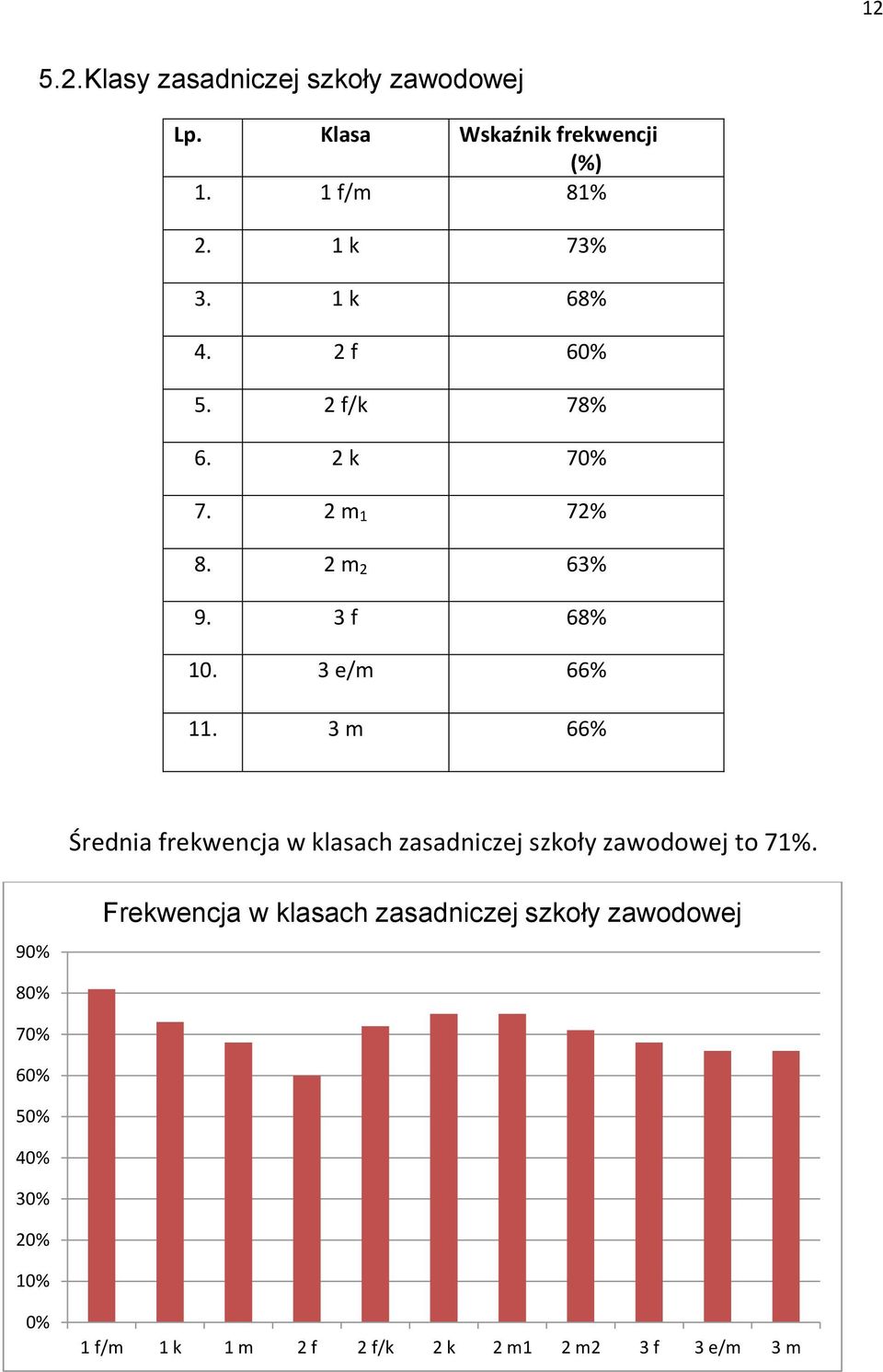 3 e/m 66% 11. 3 m 66% Średnia frekwencja w klasach zasadniczej szkoły zawodowej to 71%.