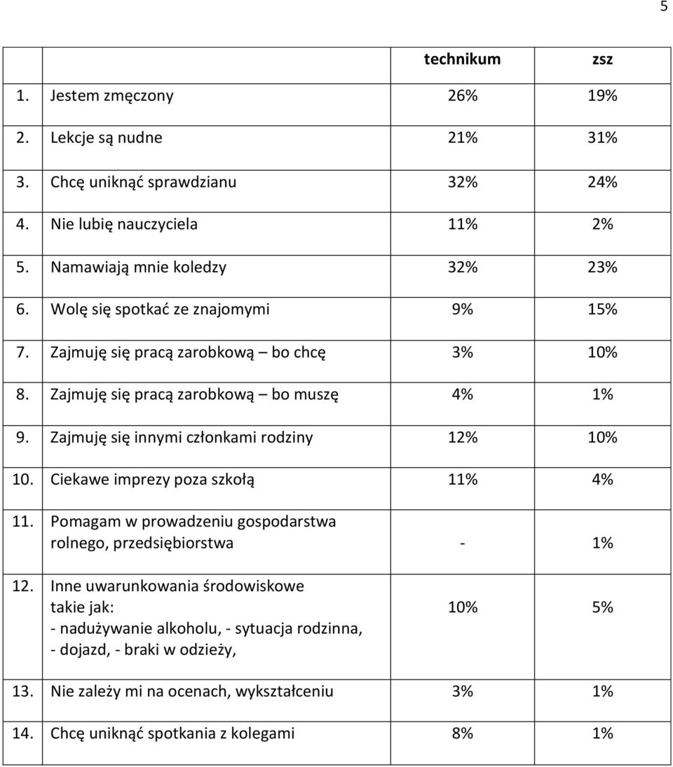 Zajmuję się innymi członkami rodziny 12% 10. Ciekawe imprezy poza szkołą 11% 4% 11. Pomagam w prowadzeniu gospodarstwa rolnego, przedsiębiorstwa - 1% 12.
