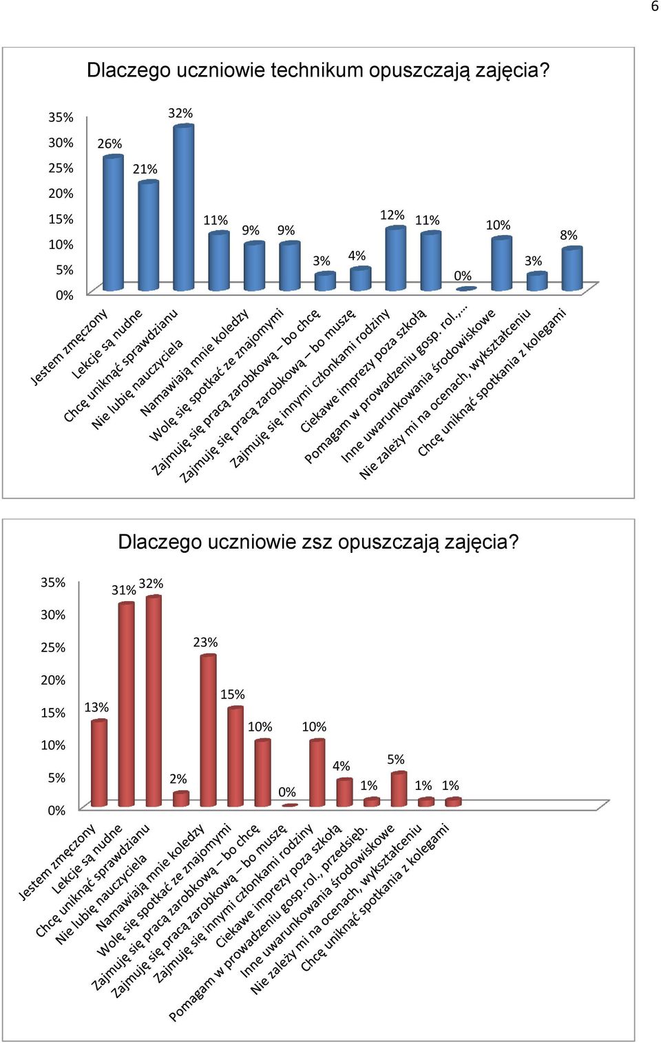 11% 3% 8% Dlaczego uczniowie zsz opuszczają zajęcia?