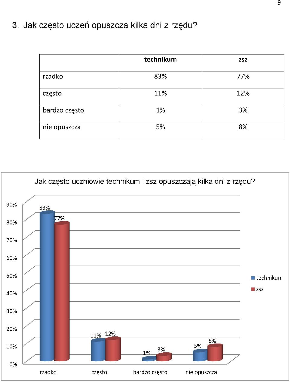 opuszcza 5% 8% Jak często uczniowie technikum i zsz opuszczają kilka dni z