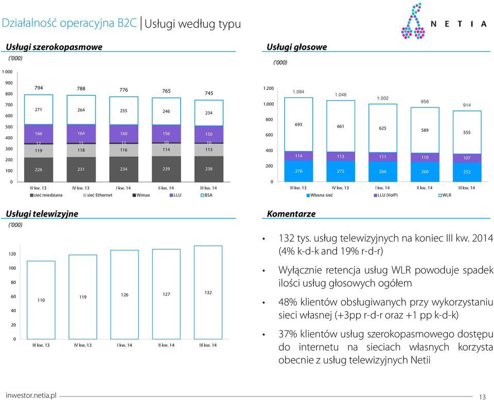 Ethernet Wimax LLU BSA Własna sieć LLU (VoIP) WLR Usługi telewizyjne ( ) 12 Komentarze 132 tys. usług telewizyjnych na koniec III kw.