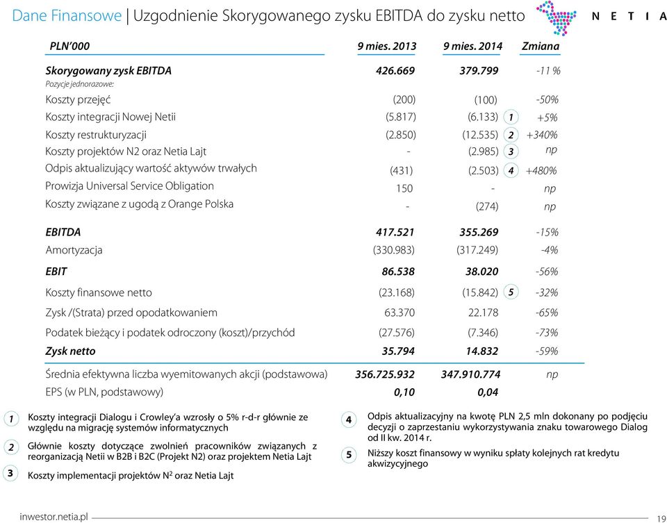 985) 3 np Odpis aktualizujący wartość aktywów trwałych EBITDA Amortyzacja (33.983) (317.249) -4% EBIT Koszty finansowe netto (23.168) (15.842) 5-32% Zysk netto 417.521 86.538 35.794 355.269 38.