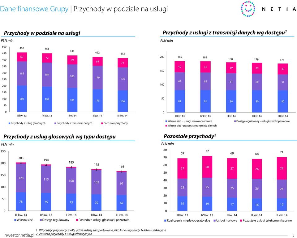 Własna sieć - usługi szerokopasmowe Własna sieć - pozostała transmisja danych Dostęp regulowany - usługi szerokopasmowe Przychody z usług głosowych wg typu dostępu PLN mln 25 2 15 1 23 194 4 185 4 4
