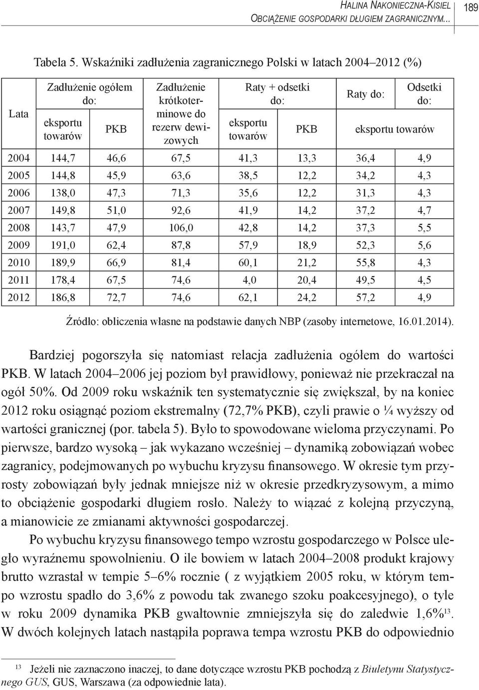 Raty do: Odsetki do: eksportu towarów 2004 144,7 46,6 67,5 41,3 13,3 36,4 4,9 2005 144,8 45,9 63,6 38,5 12,2 34,2 4,3 2006 138,0 47,3 71,3 35,6 12,2 31,3 4,3 2007 149,8 51,0 92,6 41,9 14,2 37,2 4,7