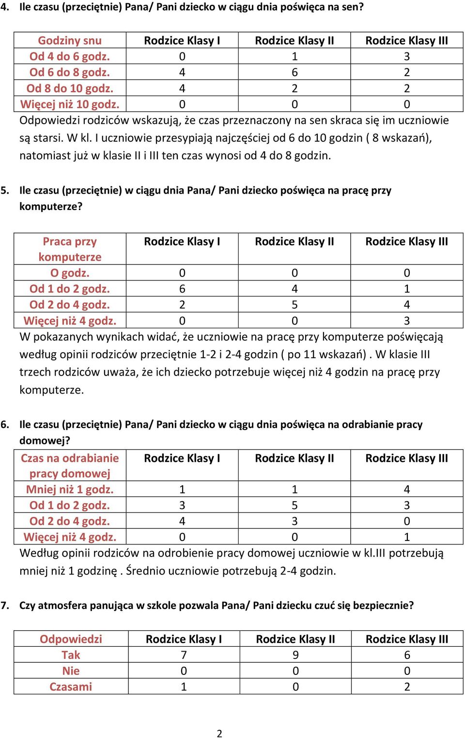 I uczniowie przesypiają najczęściej od 6 do 10 godzin ( 8 wskazań), natomiast już w klasie II i III ten czas wynosi od 4 do 8 godzin. 5.