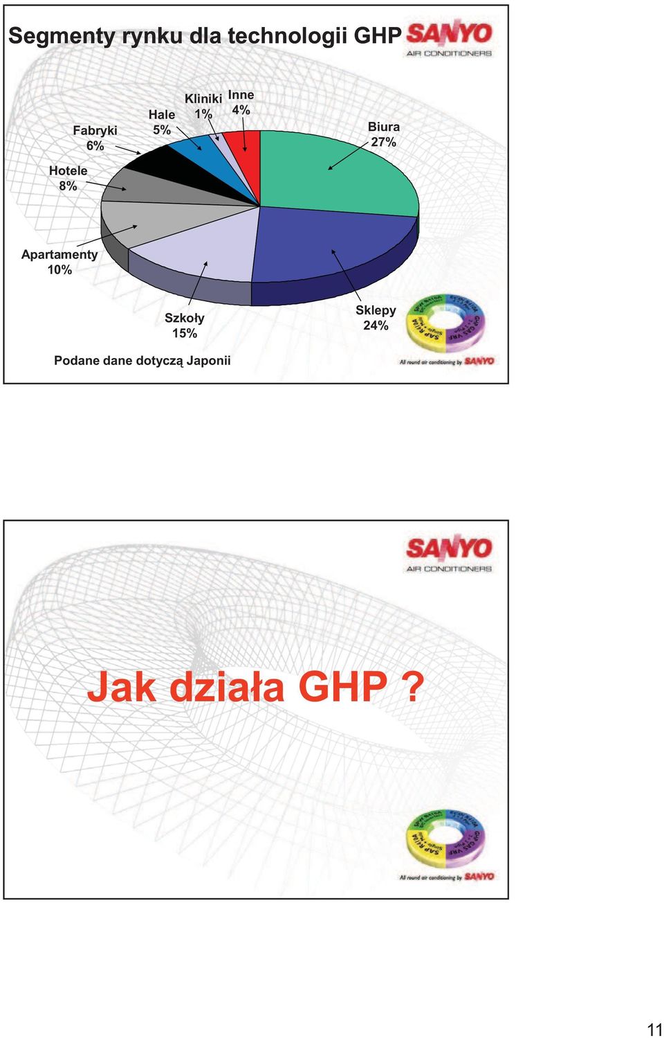 Hotele 8% Apartamenty 10% Szko y 15% Sklepy