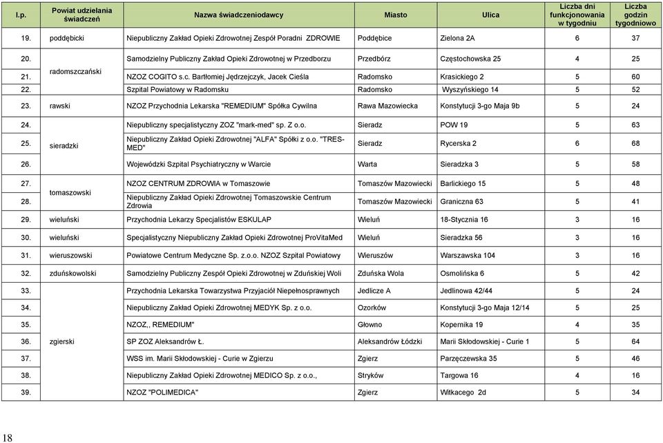 radomszczański NZOZ COGITO s.c. Bartłomiej Jędrzejczyk, Jacek Cieśla Radomsko Krasickiego 2 5 60 22. Szpital Powiatowy w Radomsku Radomsko Wyszyńskiego 14 5 52 23.