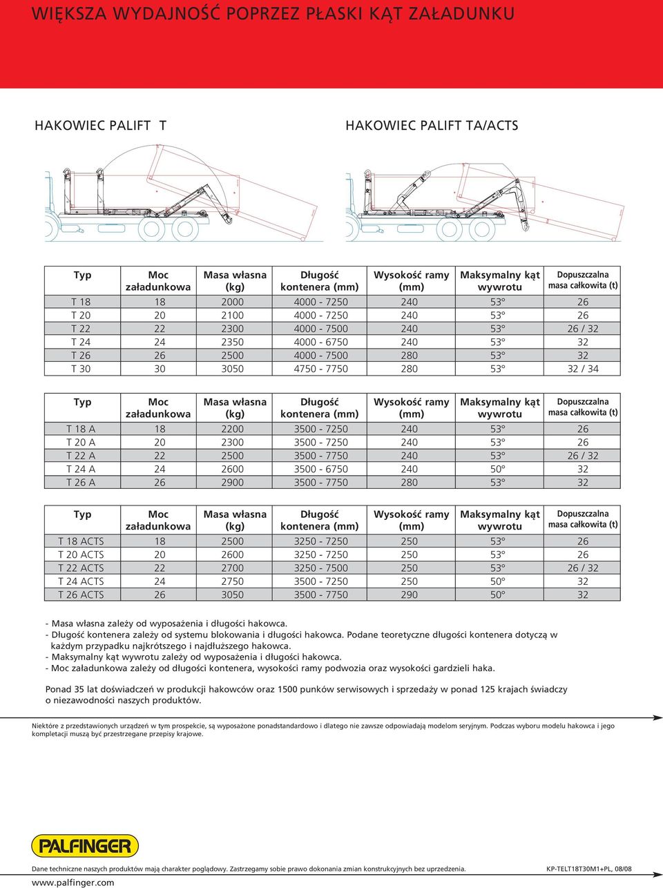 32 T 30 30 3050 4750-7750 280 53 32 / 34 Typ Moc załadunkowa Masa własna (kg) Długość kontenera (mm) Wysokość ramy (mm) Maksymalny kąt wywrotu Dopuszczalna masa całkowita (t) T 18 A 18 2200 3500-7250
