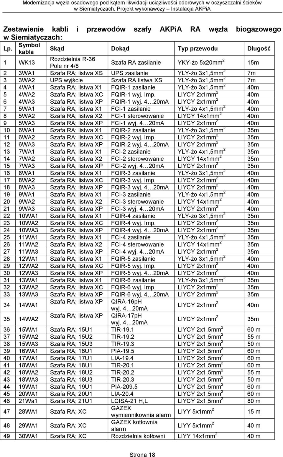 Szafa RA listwa XS YLY-żo 3x1,5mm 2 7m 4 4WA1 Szafa RA; listwa X1 FQIR-1 zasilanie YLY-żo 3x1,5mm 2 40m 5 4WA2 Szafa RA; listwa XC FQIR-1 wyj. Imp.
