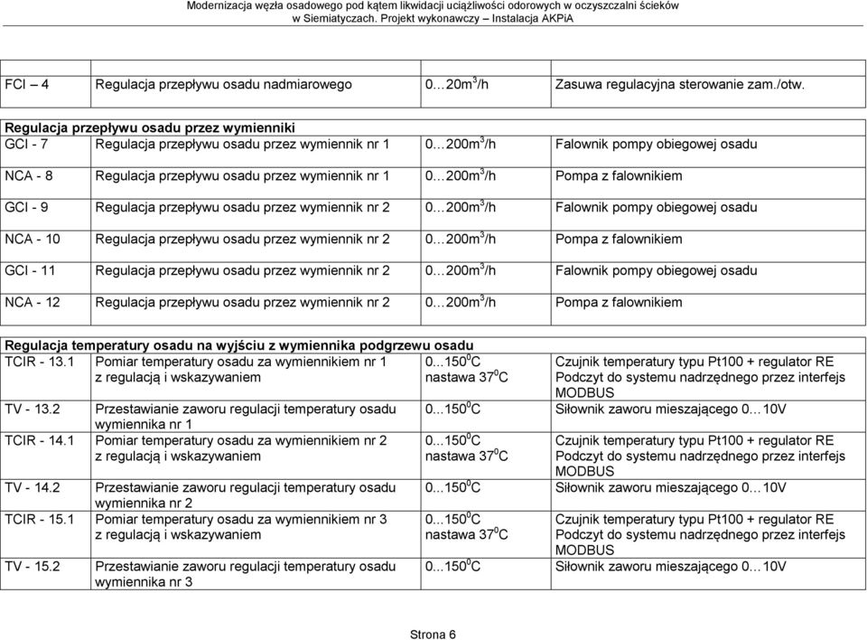 200m 3 /h Pompa z falownikiem GCI - 9 Regulacja przepływu osadu przez wymiennik nr 2 0 200m 3 /h Falownik pompy obiegowej osadu NCA - 10 Regulacja przepływu osadu przez wymiennik nr 2 0 200m 3 /h