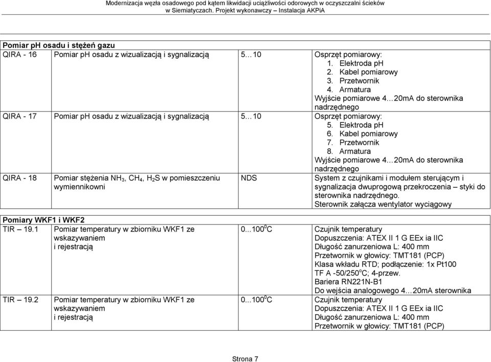 Armatura Wyjście pomiarowe 4 20mA do sterownika nadrzędnego QIRA - 18 Pomiar stężenia NH 3, CH 4, H 2 S w pomieszczeniu wymiennikowni NDS System z czujnikami i modułem sterującym i sygnalizacja