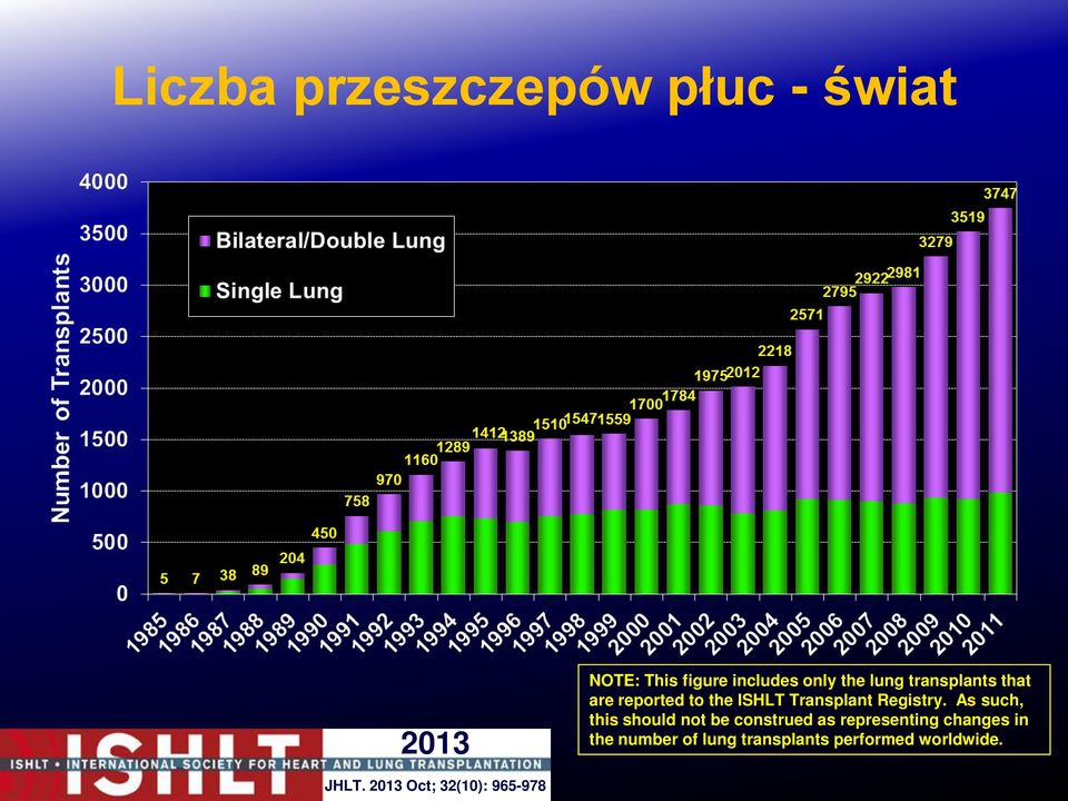 transplants that are reported to the ISHLT Transplant Registry.
