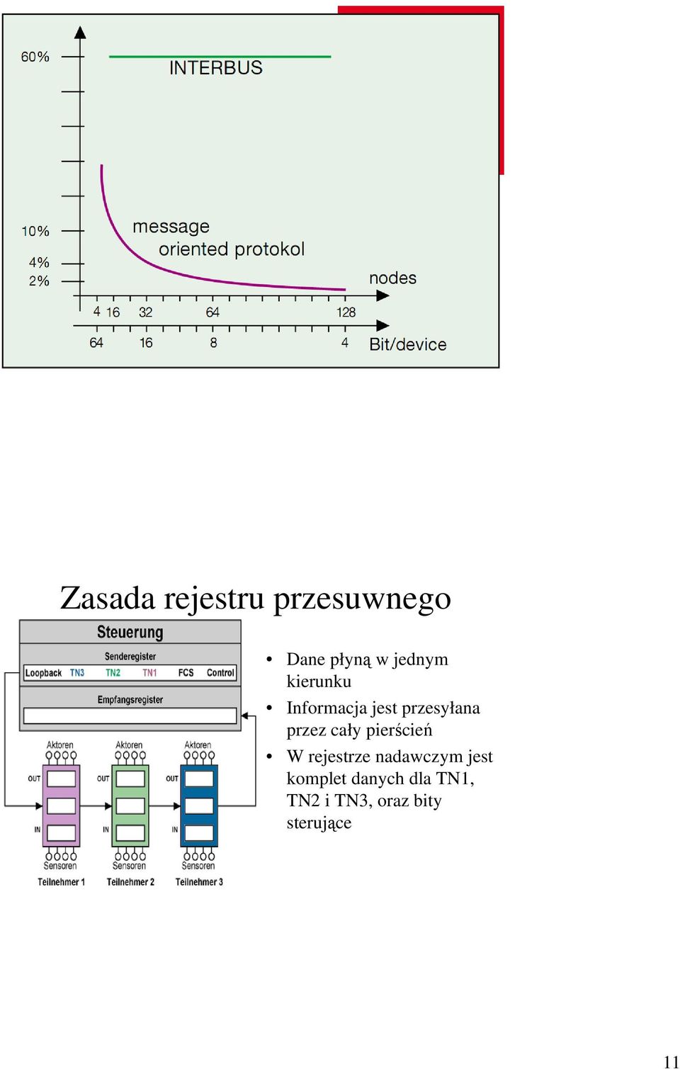 pierścień W rejestrze nadawczym jest komplet