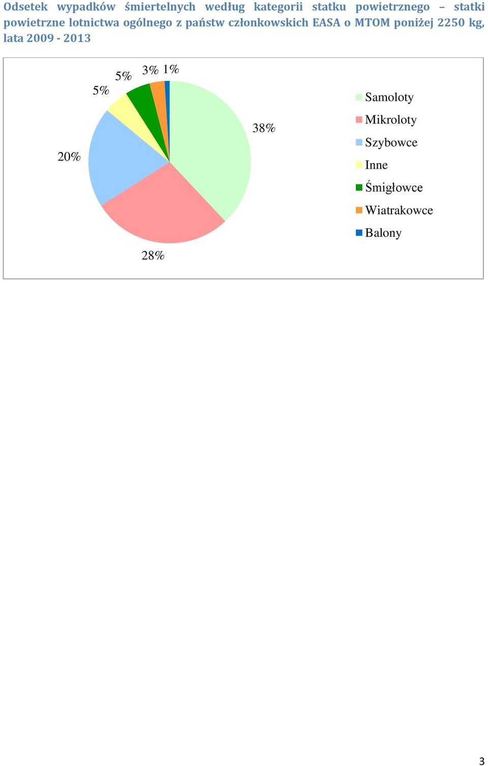 członkowskich EASA o MTOM poniżej 5 kg, lata 9-13 5% 5% 3% 1%