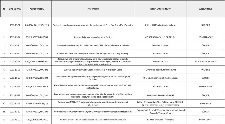 4/2012/ŚLS/198 Stworzenie nowoczesnej sieci światłowodowej FTTH dla mieszkańców Myszkowa Debacom Sp. z o.o. 4 2012-11-20 POIG/8.