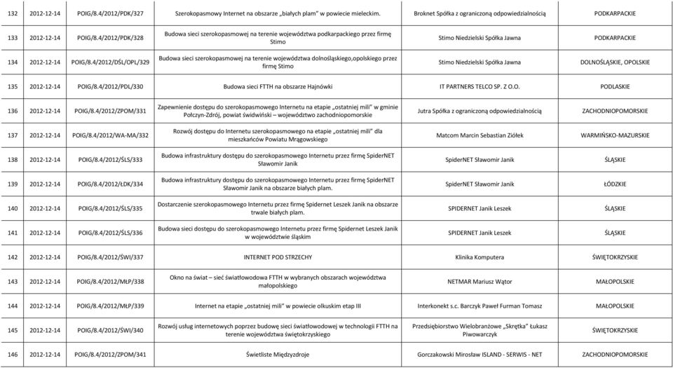 4/2012/DŚL/OPL/329 Budowa sieci szerokopasmowej na terenie województwa dolnośląskiego,opolskiego przez firmę Stimo Stimo Niedzielski Spółka Jawna DOLNO, OPOLSKIE 135 2012-12-14 POIG/8.