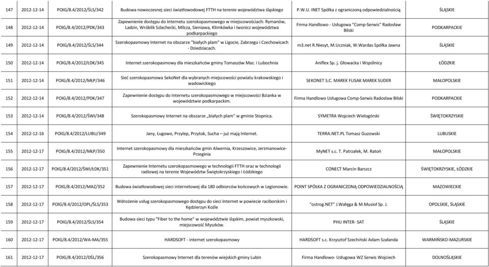 Handlowo - Usługowa "Comp-Serwis" Radosław Bilski 149 2012-12-14 POIG/8.4/2012/ŚLS/344 Szerokopasmowy Internet na obszarze "białych plam" w Ligocie, Zabrzegu i Czechowicach - Dziedziacach. m3.net R.