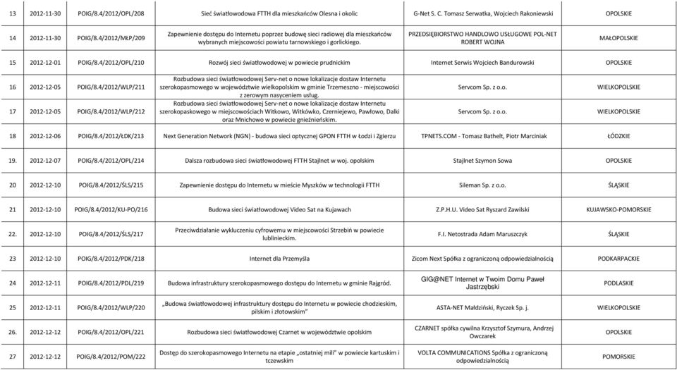 PRZEDSIĘBIORSTWO HANDLOWO USŁUGOWE POL-NET ROBERT WOJNA 15 2012-12-01 POIG/8.