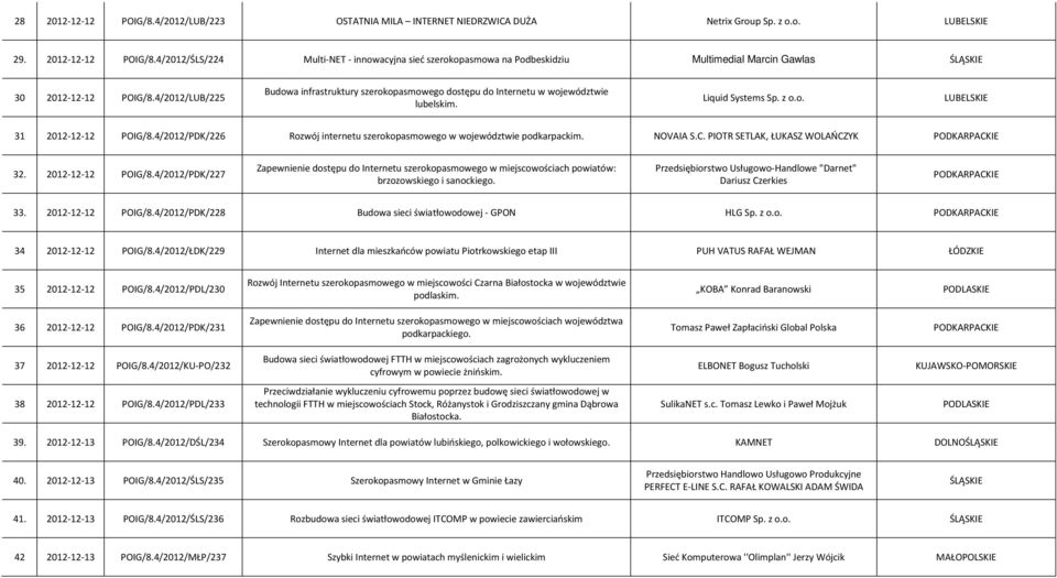4/2012/PDK/226 Rozwój internetu szerokopasmowego w województwie podkarpackim. NOVAIA S.C. PIOTR SETLAK, ŁUKASZ WOLAŃCZYK 32. 2012-12-12 POIG/8.
