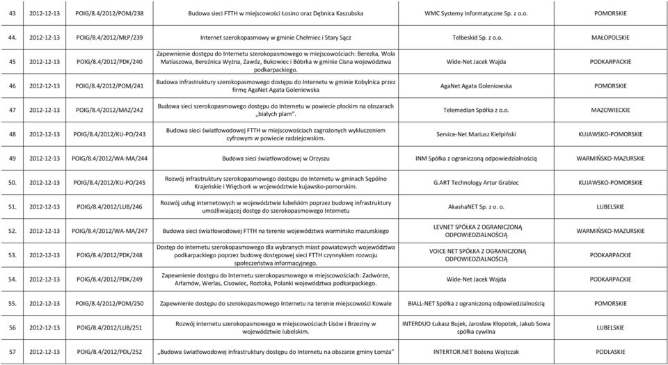 4/2012/PDK/240 Zapewnienie dostępu do Internetu szerokopasmowego w miejscowościach: Berezka, Wola Matiaszowa, Bereźnica Wyżna, Zawóz, Bukowiec i Bóbrka w gminie Cisna województwa podkarpackiego.