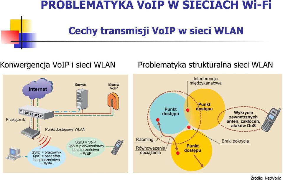 Konwergencja VoIP i sieci WLAN