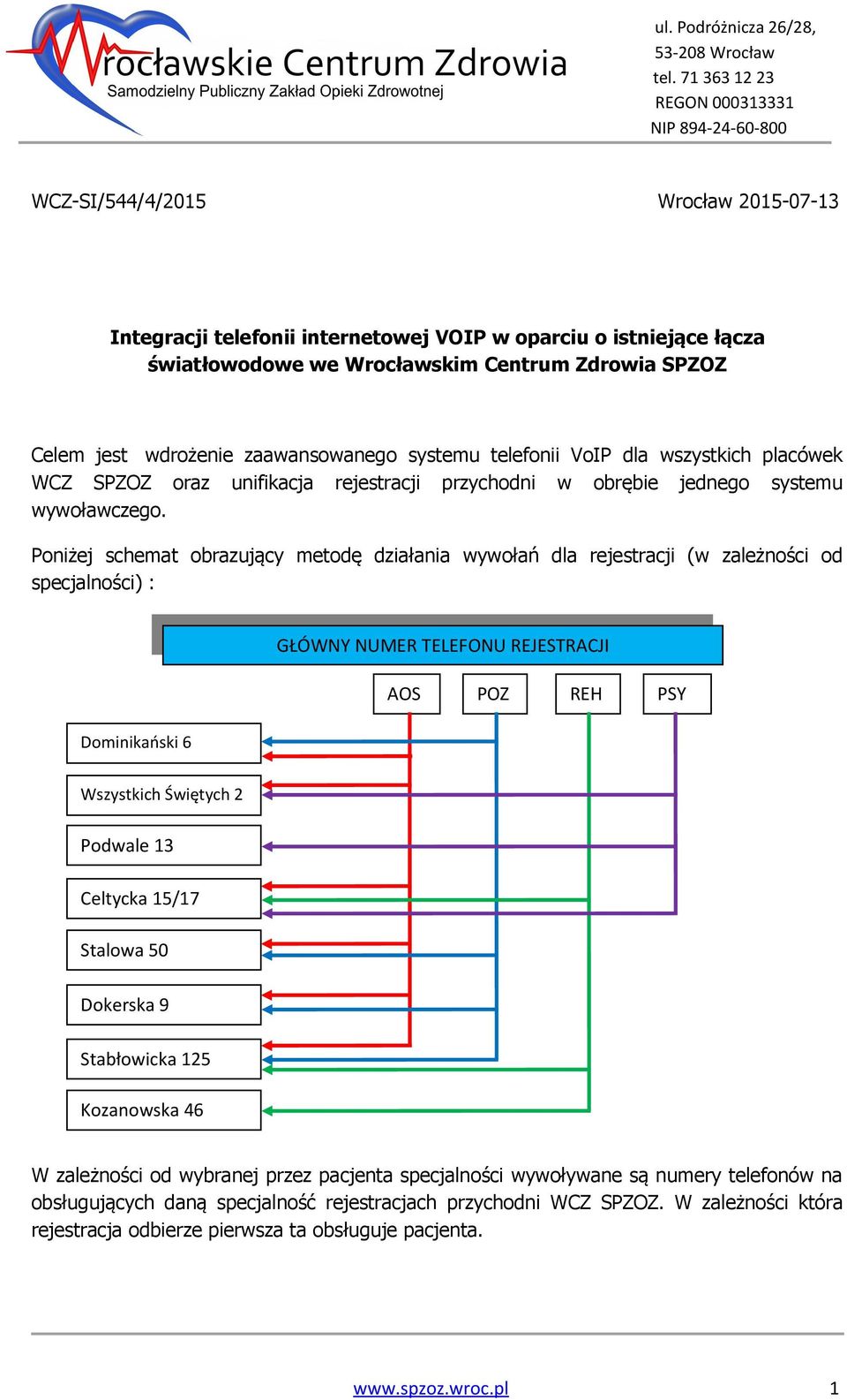 Poniżej schemat obrazujący metodę działania wywołań dla rejestracji (w zależności od specjalności) : GŁÓWNY NUMER TELEFONU REJESTRACJI AOS POZ REH PSY Dominikański 6 Wszystkich Świętych 2 Podwale 13