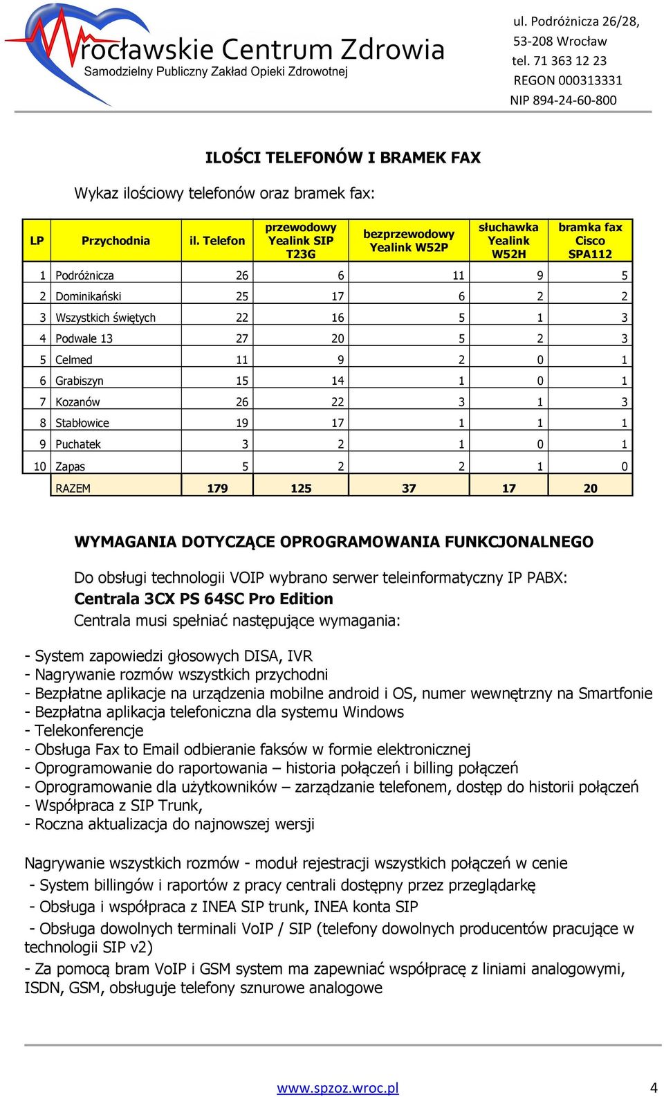 Podwale 13 27 20 5 2 3 5 Celmed 11 9 2 0 1 6 Grabiszyn 15 14 1 0 1 7 Kozanów 26 22 3 1 3 8 Stabłowice 19 17 1 1 1 9 Puchatek 3 2 1 0 1 10 Zapas 5 2 2 1 0 RAZEM 179 125 37 17 20 WYMAGANIA DOTYCZĄCE