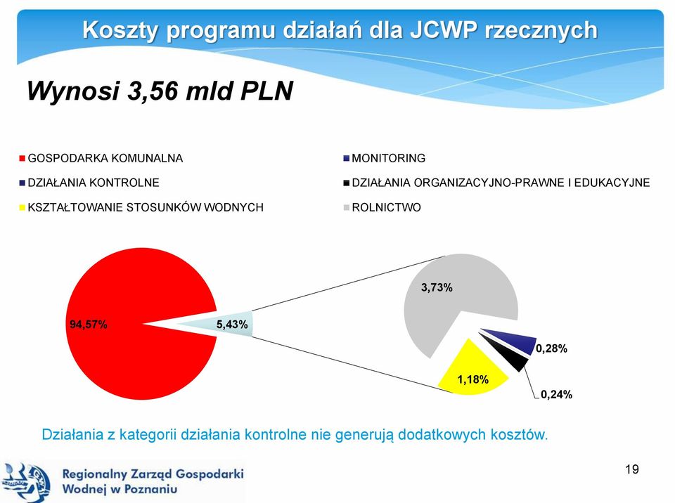 DZIAŁANIA ORGANIZACYJNO-PRAWNE I EDUKACYJNE ROLNICTWO 3,73% 94,57% 5,43% 0,28%