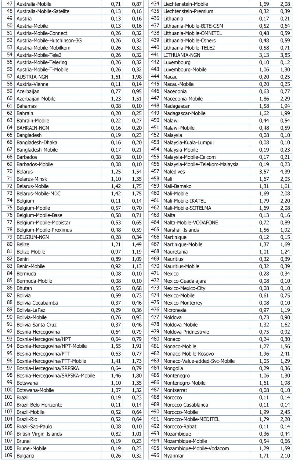 Lithuania-Mobile-Others 0,48 0,59 53 Austria-Mobile-Mobilkom 0,26 0,32 440 Lithuania-Mobile-TELE2 0,58 0,71 54 Austria-Mobile-Tele2 0,26 0,32 441 LITHUANIA-NGN 3,13 3,85 55 Austria-Mobile-Telering