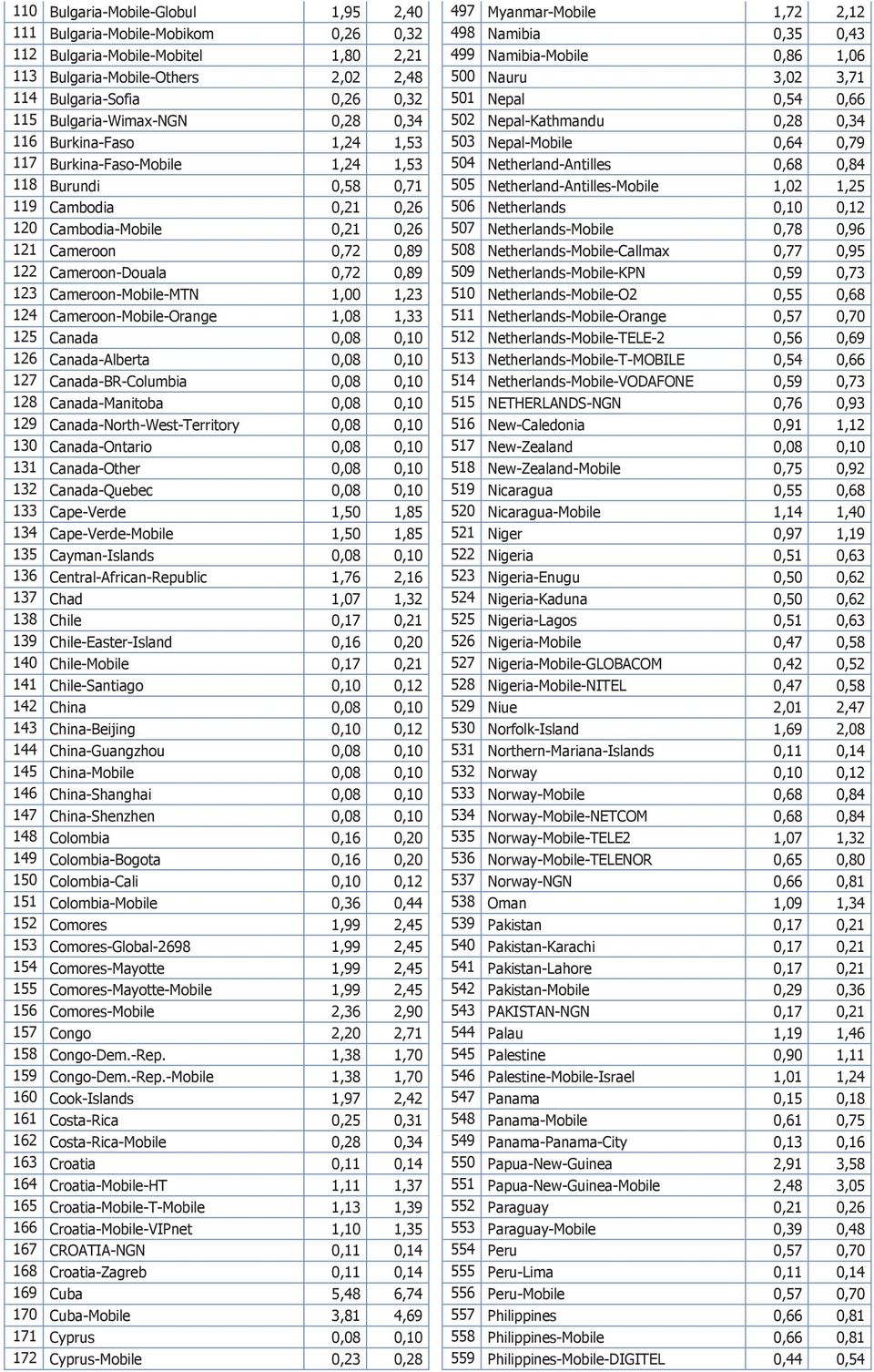 Nepal-Mobile 0,64 0,79 117 Burkina-Faso-Mobile 1,24 1,53 504 Netherland-Antilles 0,68 0,84 118 Burundi 0,58 0,71 505 Netherland-Antilles-Mobile 1,02 1,25 119 Cambodia 0,21 0,26 506 Netherlands 0,10