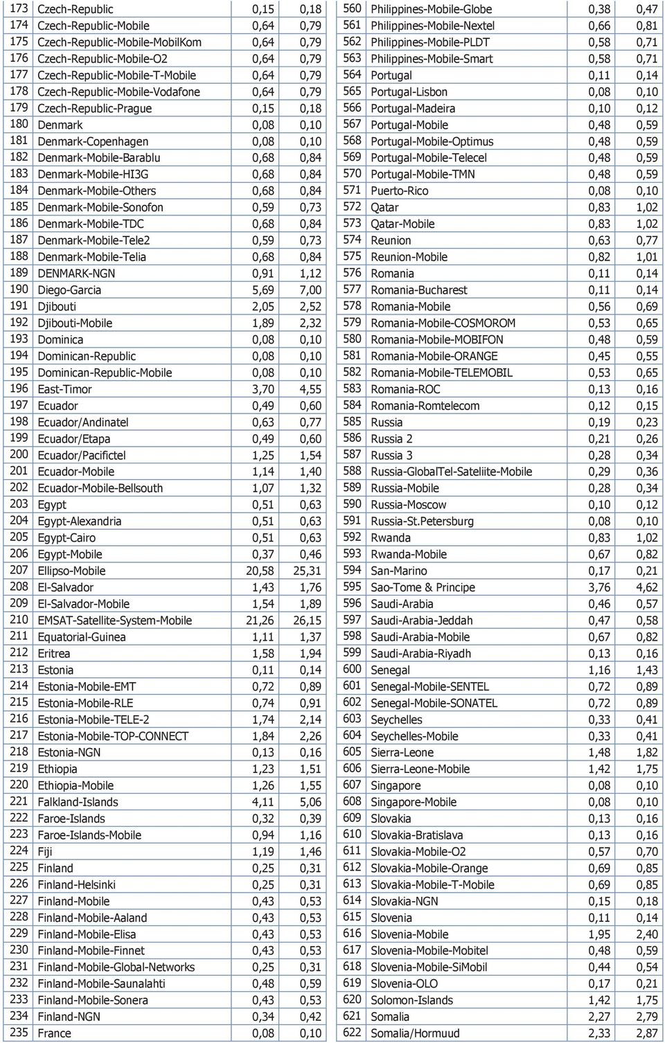 Czech-Republic-Mobile-Vodafone 0,64 0,79 565 Portugal-Lisbon 0,08 0,10 179 Czech-Republic-Prague 0,15 0,18 566 Portugal-Madeira 0,10 0,12 180 Denmark 0,08 0,10 567 Portugal-Mobile 0,48 0,59 181