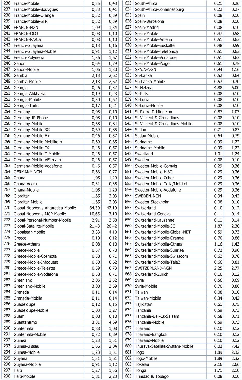 Spain-Mobile-Amena 0,51 0,63 243 French-Guayana 0,13 0,16 630 Spain-Mobile-Euskaltel 0,48 0,59 244 French-Guayana-Mobile 0,91 1,12 631 Spain-Mobile-Telefonica 0,51 0,63 245 French-Polynesia 1,36 1,67