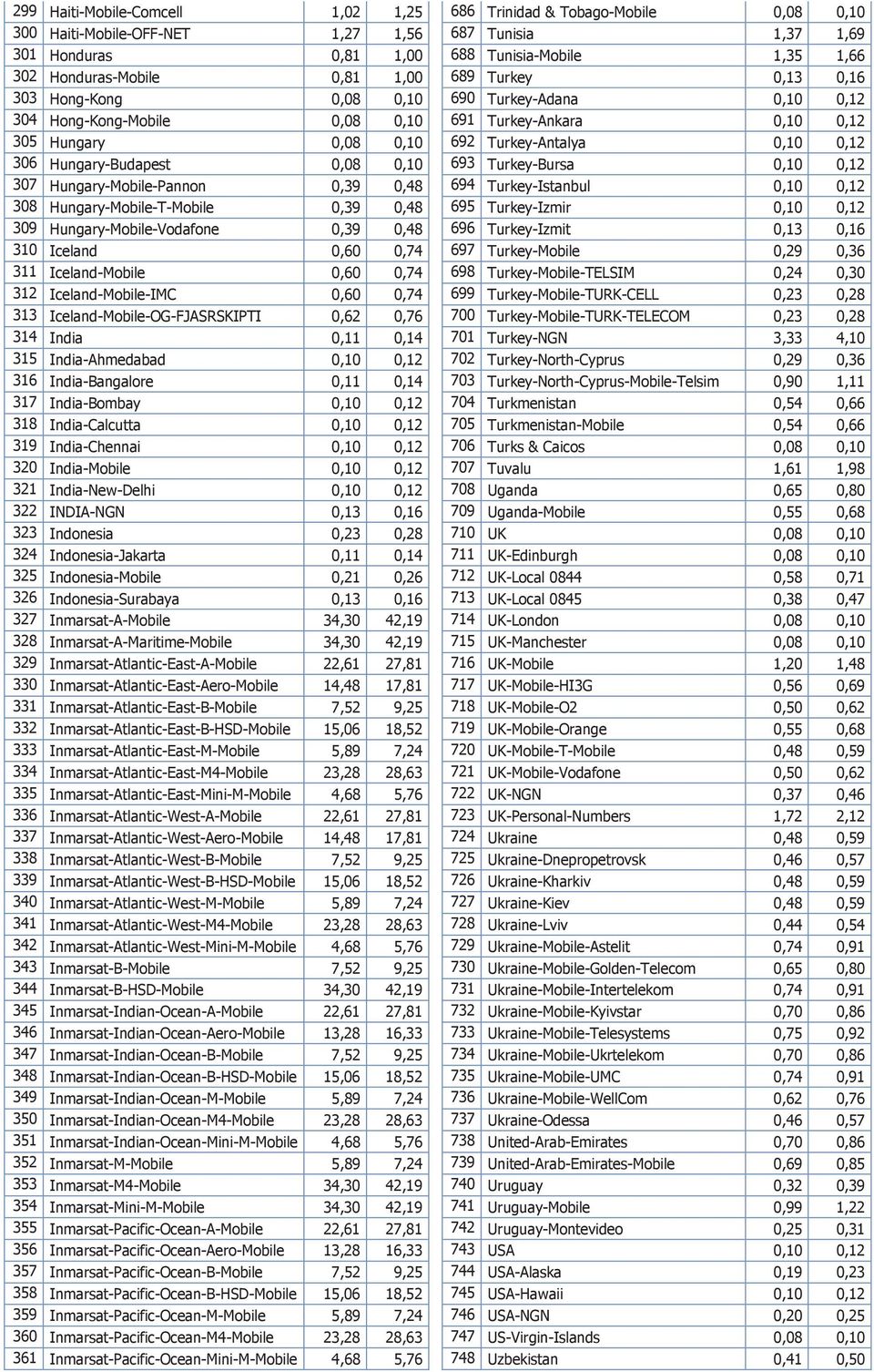 0,10 0,12 306 Hungary-Budapest 0,08 0,10 693 Turkey-Bursa 0,10 0,12 307 Hungary-Mobile-Pannon 0,39 0,48 694 Turkey-Istanbul 0,10 0,12 308 Hungary-Mobile-T-Mobile 0,39 0,48 695 Turkey-Izmir 0,10 0,12