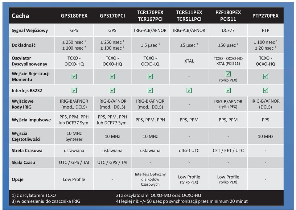 Rejestracji Momentu R R R - R (tylko PEX) TCXO - OCXO-HQ Interfejs RS232 R R R R R R R Wyjściowe Kody IRIG IRIG-B/AFNOR (mod., DCLS) IRIG-B/AFNOR (mod.