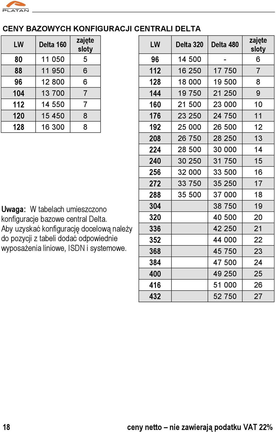 000 33 500 16 Uwaga: W tabelach umieszczono konfiguracje bazowe central Delta. Aby uzyskać konfigurację docelową należy do pozycji z tabeli dodać odpowiednie wyposażenia liniowe, ISDN i systemowe.