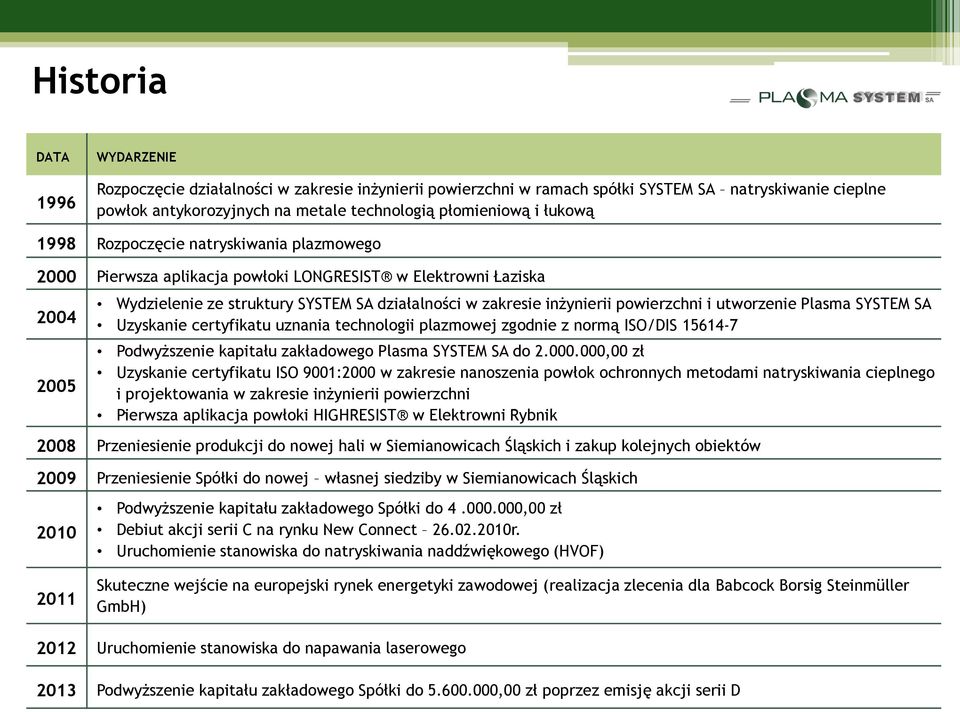 powierzchni i utworzenie Plasma SYSTEM SA Uzyskanie certyfikatu uznania technologii plazmowej zgodnie z normą ISO/DIS 15614-7 Podwyższenie kapitału zakładowego Plasma SYSTEM SA do 2.000.