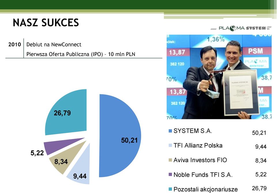 A. TFI Allianz Polska Aviva Investors FIO 50,21 9,44 8,34