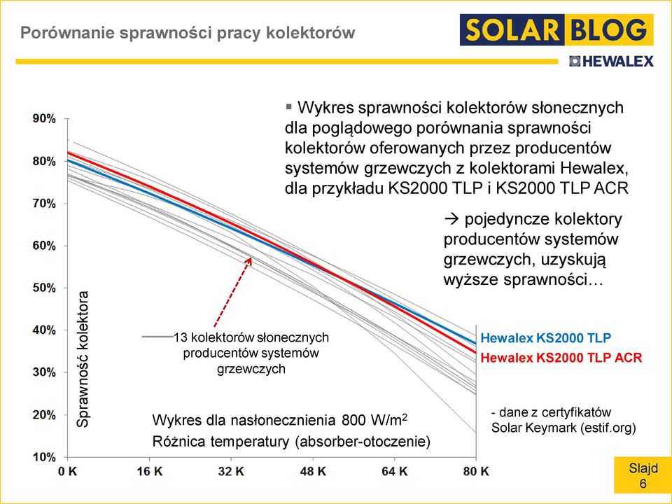kolektory producentów systemów grzewczych, uzyskują wyższe sprawności 13 kolektorów słonecznych producentów systemów grzewczych Hewalex KS2000
