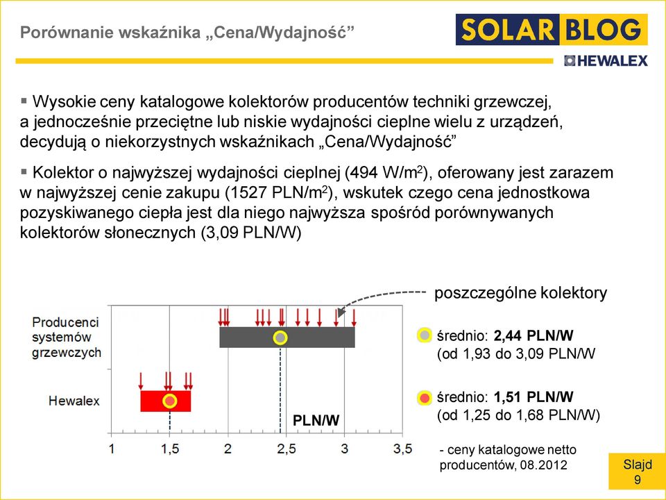 cenie zakupu (1527 PLN/m 2 ), wskutek czego cena jednostkowa pozyskiwanego ciepła jest dla niego najwyższa spośród porównywanych kolektorów słonecznych (3,09