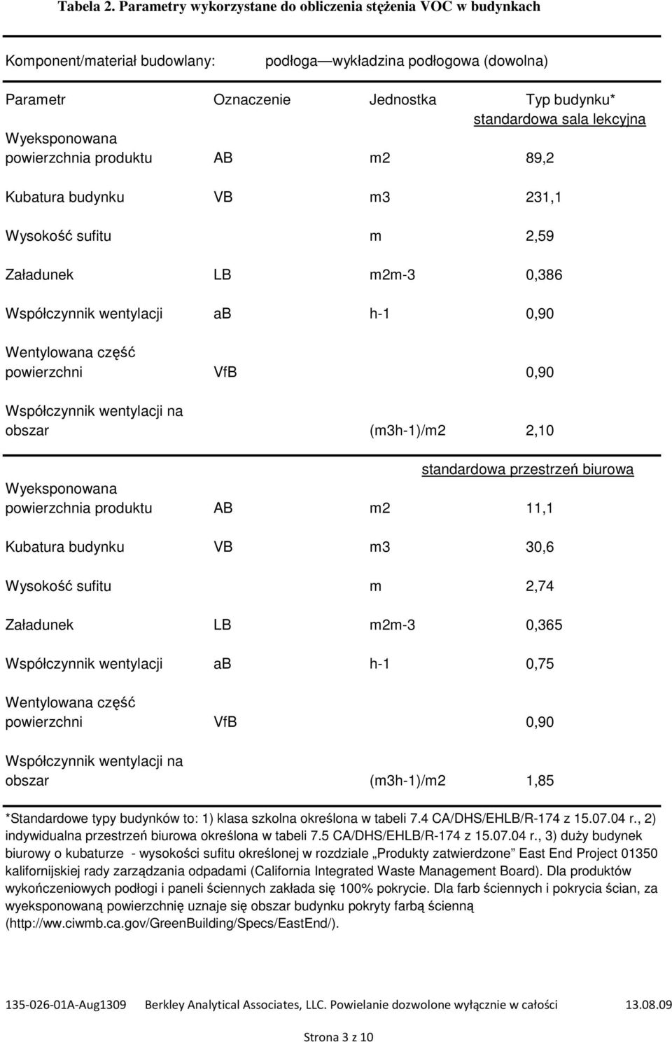 Wyeksponowana powierzchnia produktu AB m2 89,2 Kubatura budynku VB m3 231,1 Wysokość sufitu m 2,59 Załadunek LB m2m-3 0,386 Współczynnik wentylacji ab h-1 0,90 Wentylowana część powierzchni VfB 0,90