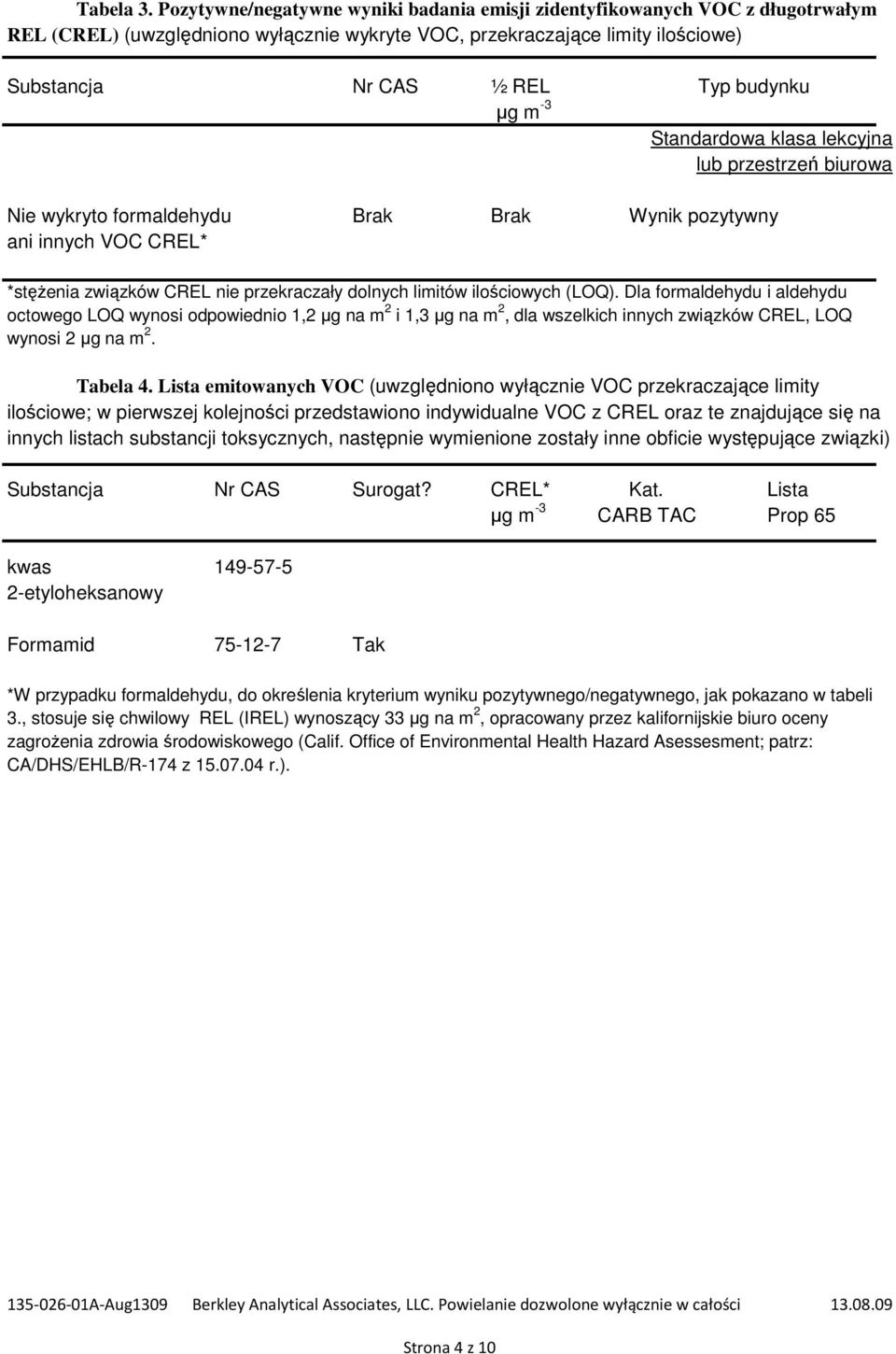 m -3 Standardowa klasa lekcyjna lub przestrzeń biurowa Nie wykryto formaldehydu Brak Brak Wynik pozytywny ani innych VOC CREL* *stężenia związków CREL nie przekraczały dolnych limitów ilościowych