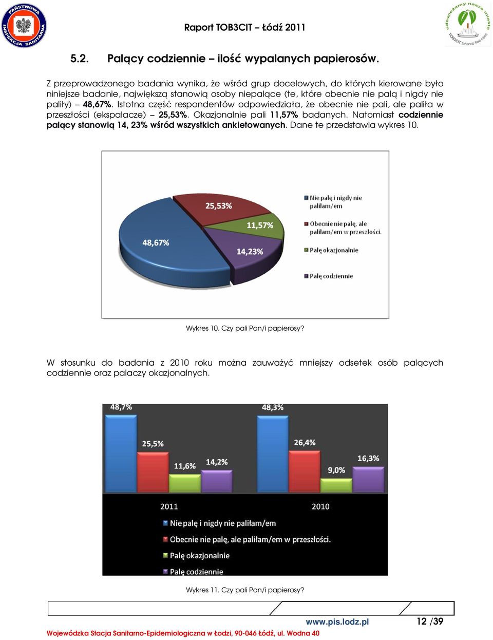 nie paliły) 48,67%. Istotna część respondentów odpowiedziała, że obecnie nie pali, ale paliła w przeszłości (ekspalacze) 25,53%. Okazjonalnie pali 11,57% badanych.