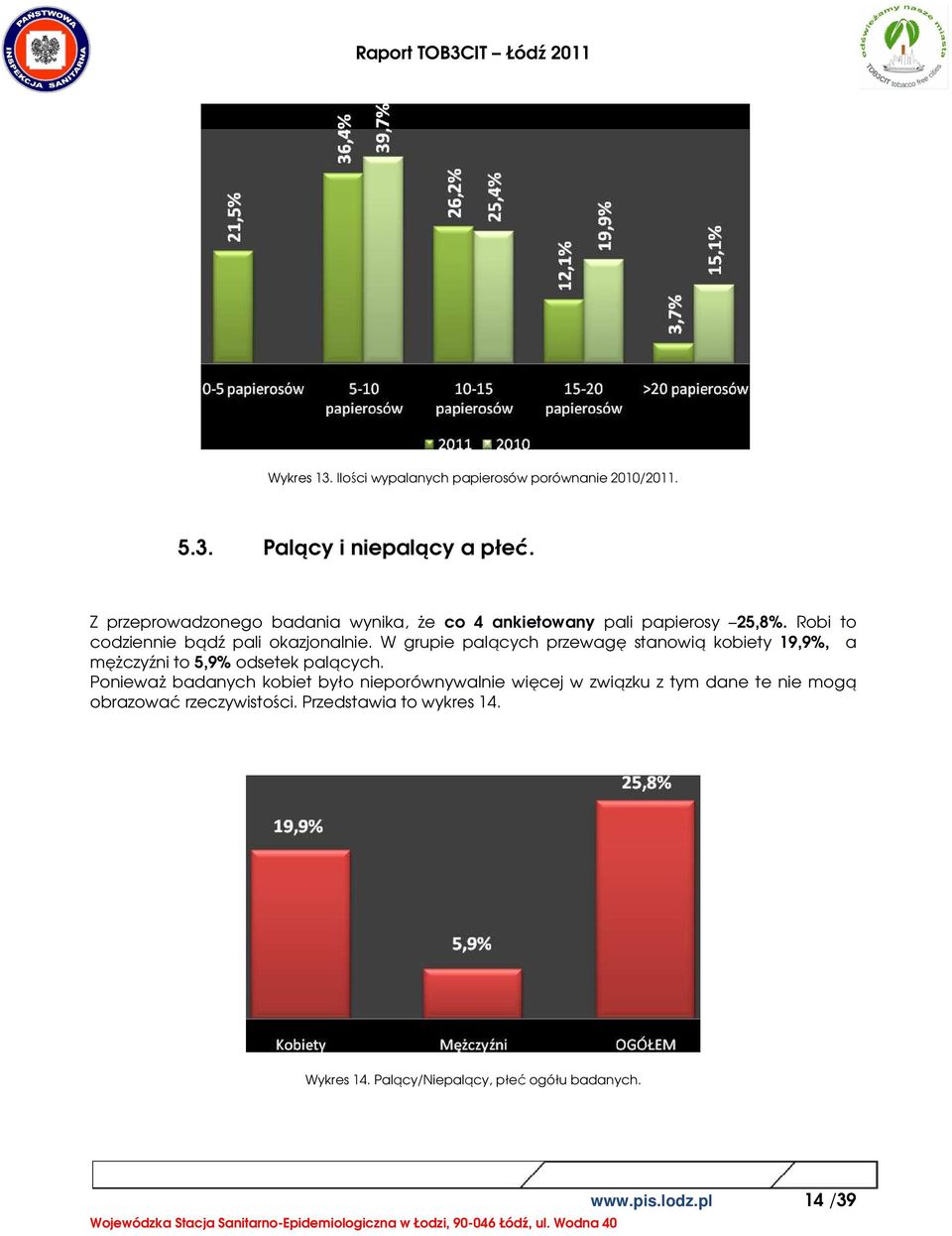 W grupie palących przewagę stanowią kobiety 19,9%, a mężczyźni to 5,9% odsetek palących.