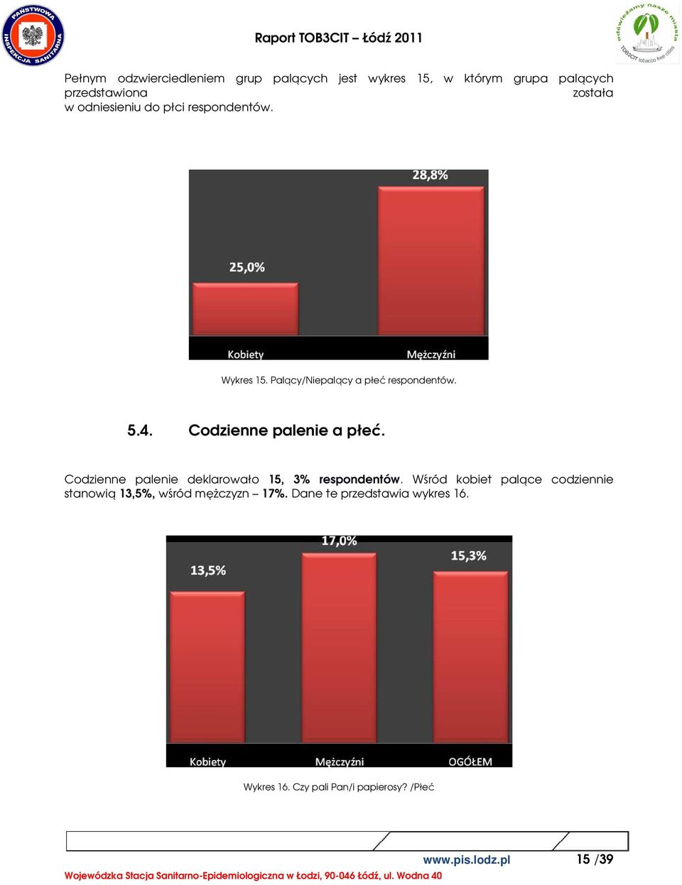 Codzienne palenie a płeć. Codzienne palenie deklarowało 15, 3% respondentów.