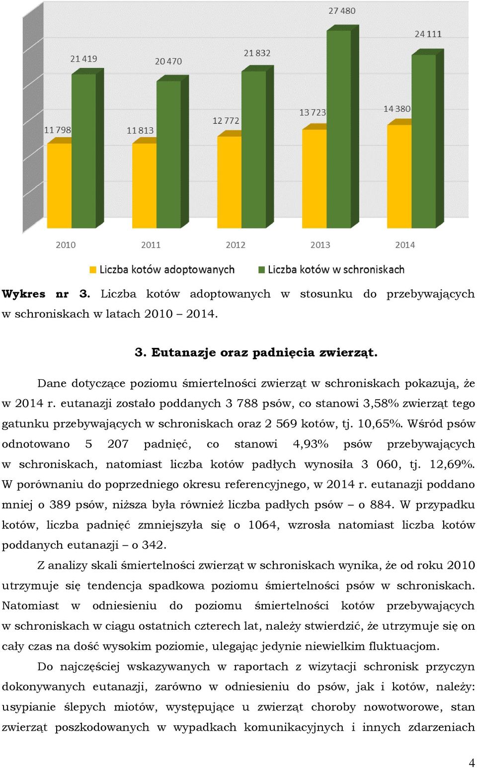 eutanazji zostało poddanych 3 788 psów, co stanowi 3,58% zwierząt tego gatunku przebywających w schroniskach oraz 2 569 kotów, tj. 10,65%.